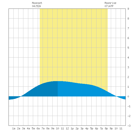 Rollover Pass tide chart for Tuesday, July 12, 2022