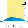 Rollover Pass tide chart for Tuesday, July 12, 2022