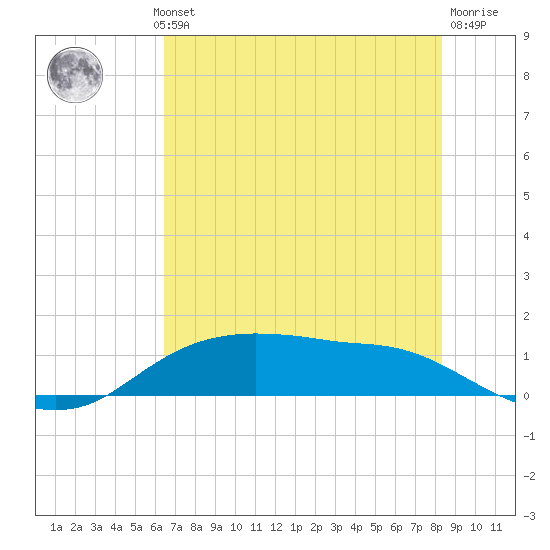 Rollover Pass tide chart for Wednesday, July 13, 2022