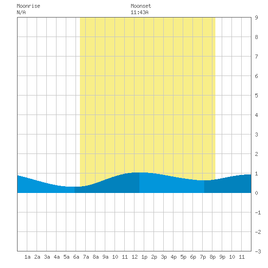 Rollover Pass tide chart for Monday, July 18, 2022