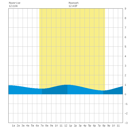 Rollover Pass tide chart for Tuesday, July 19, 2022