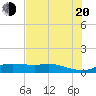 Rollover Pass tide chart for Wednesday, July 20, 2022