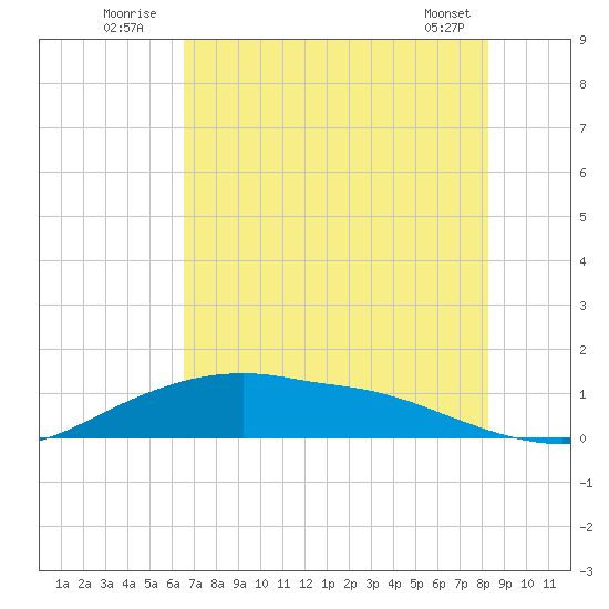 Rollover Pass tide chart for Sunday, July 24, 2022
