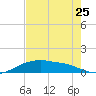 Rollover Pass tide chart for Monday, July 25, 2022