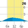 Rollover Pass tide chart for Tuesday, July 26, 2022