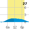 Rollover Pass tide chart for Wednesday, July 27, 2022