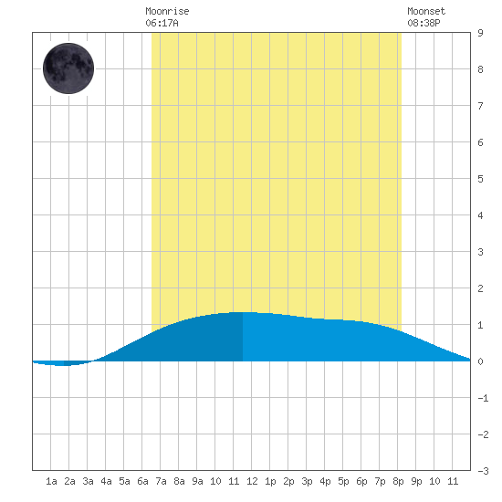 Rollover Pass tide chart for Thursday, July 28, 2022