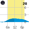 Rollover Pass tide chart for Thursday, July 28, 2022