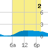 Rollover Pass tide chart for Saturday, July 2, 2022