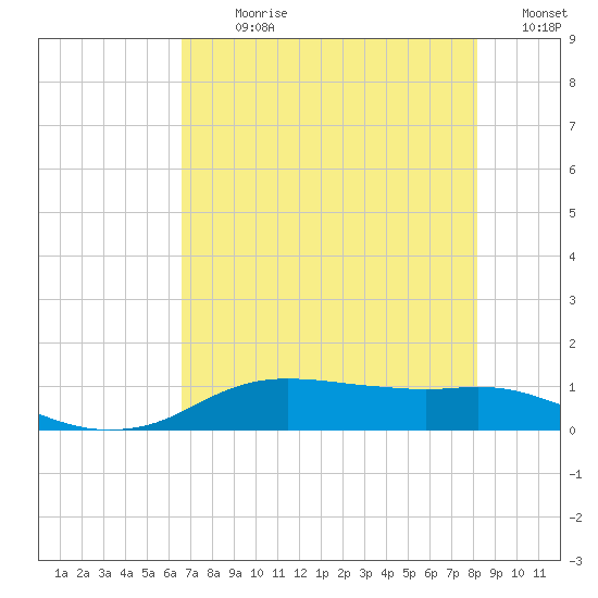 Rollover Pass tide chart for Sunday, July 31, 2022