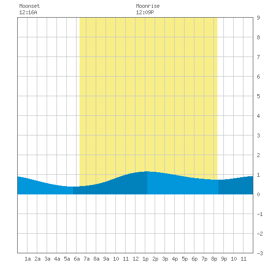Rollover Pass tide chart for Tuesday, July 5, 2022