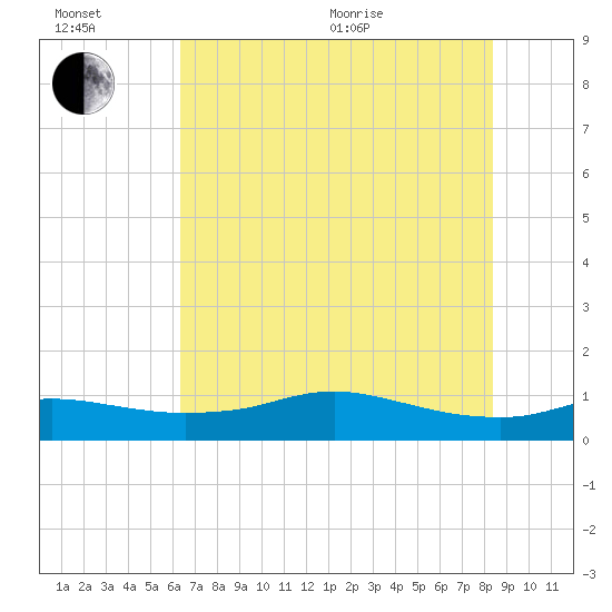Rollover Pass tide chart for Wednesday, July 6, 2022
