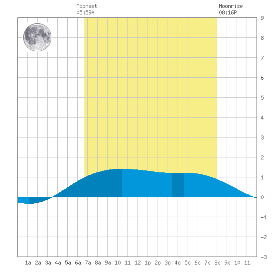 Rollover Pass tide chart for Thursday, August 11, 2022