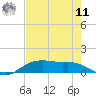 Rollover Pass tide chart for Thursday, August 11, 2022