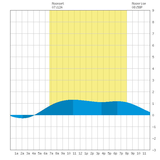 Rollover Pass tide chart for Friday, August 12, 2022