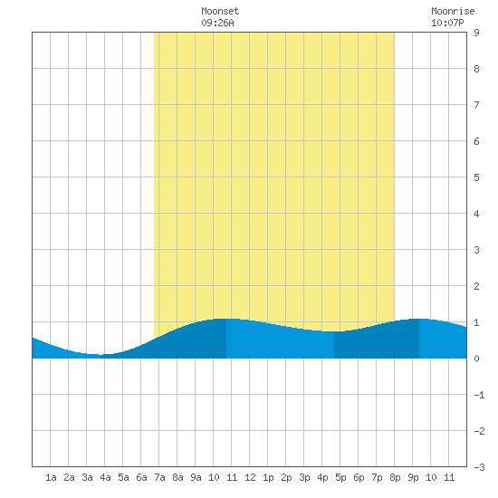 Rollover Pass tide chart for Sunday, August 14, 2022