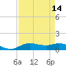 Rollover Pass tide chart for Sunday, August 14, 2022