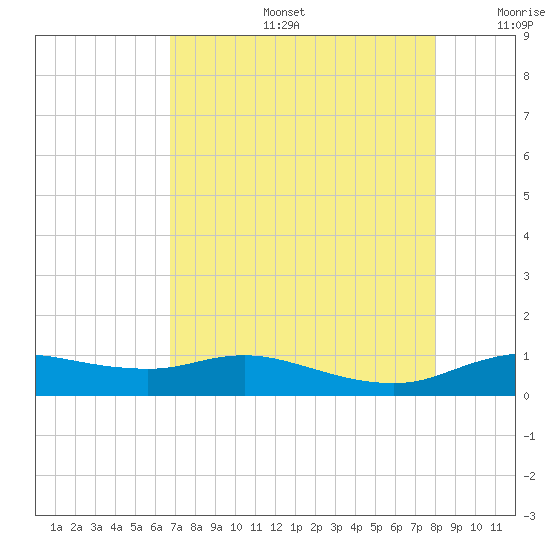 Rollover Pass tide chart for Tuesday, August 16, 2022