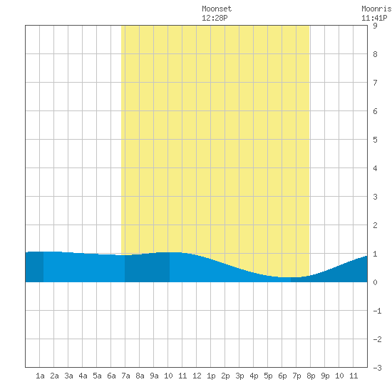 Rollover Pass tide chart for Wednesday, August 17, 2022