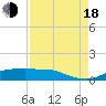 Rollover Pass tide chart for Thursday, August 18, 2022