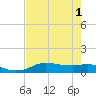 Rollover Pass tide chart for Monday, August 1, 2022