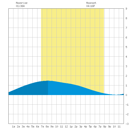 Rollover Pass tide chart for Sunday, August 21, 2022