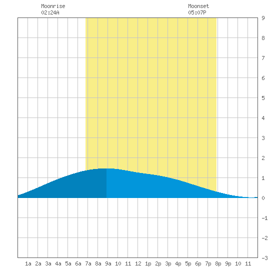 Rollover Pass tide chart for Monday, August 22, 2022
