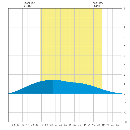 Rollover Pass tide chart for Tuesday, August 23, 2022