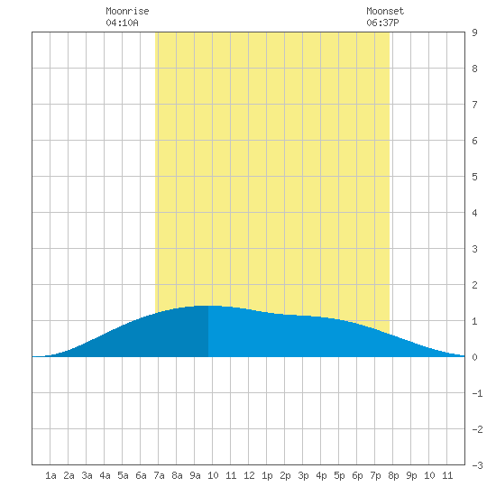 Rollover Pass tide chart for Wednesday, August 24, 2022