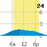 Rollover Pass tide chart for Wednesday, August 24, 2022