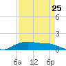 Rollover Pass tide chart for Thursday, August 25, 2022
