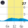 Rollover Pass tide chart for Saturday, August 27, 2022