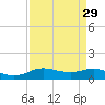 Rollover Pass tide chart for Monday, August 29, 2022