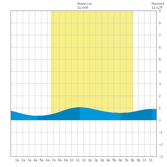 Rollover Pass tide chart for Tuesday, August 2, 2022