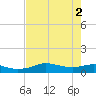 Rollover Pass tide chart for Tuesday, August 2, 2022