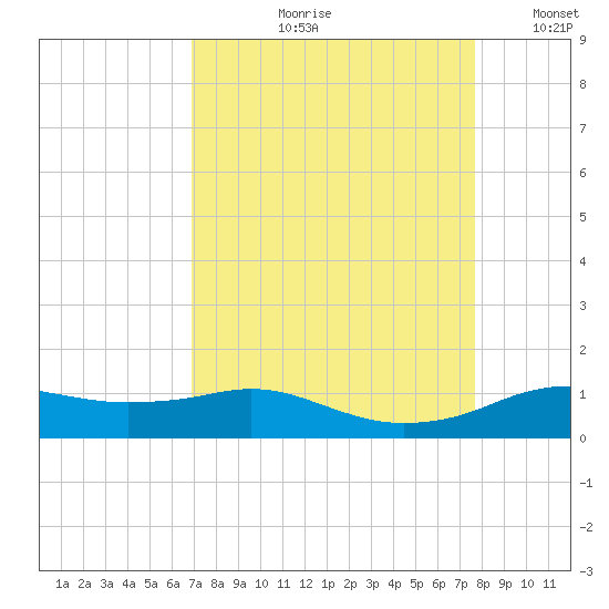 Rollover Pass tide chart for Wednesday, August 31, 2022