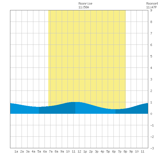 Rollover Pass tide chart for Wednesday, August 3, 2022