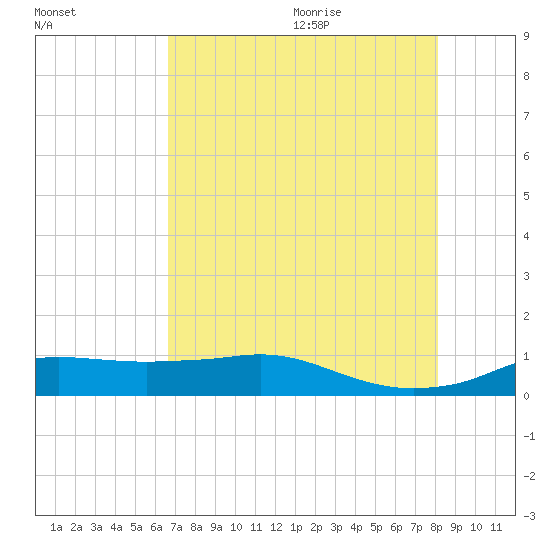 Rollover Pass tide chart for Thursday, August 4, 2022