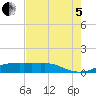 Rollover Pass tide chart for Friday, August 5, 2022