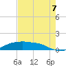 Rollover Pass tide chart for Sunday, August 7, 2022