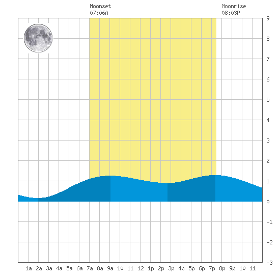 Rollover Pass tide chart for Saturday, September 10, 2022