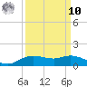 Rollover Pass tide chart for Saturday, September 10, 2022