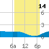Rollover Pass tide chart for Wednesday, September 14, 2022