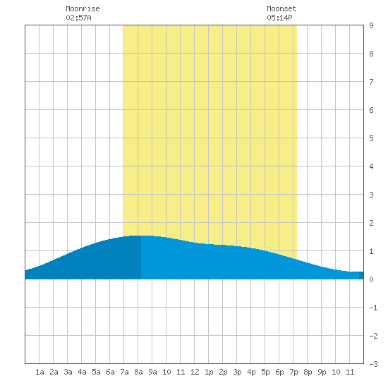Rollover Pass tide chart for Wednesday, September 21, 2022