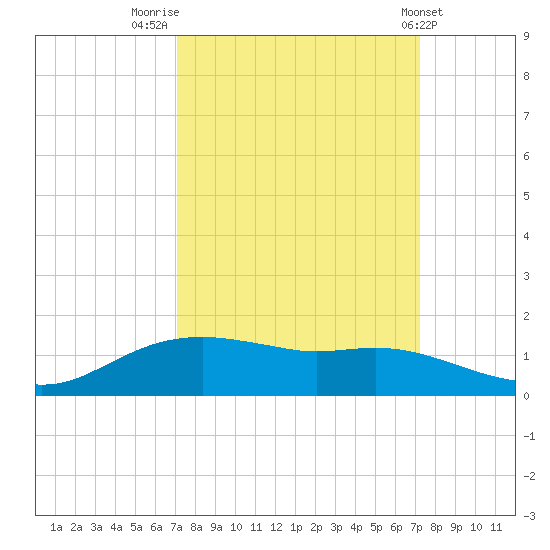 Rollover Pass tide chart for Friday, September 23, 2022