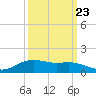 Rollover Pass tide chart for Friday, September 23, 2022