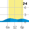 Rollover Pass tide chart for Saturday, September 24, 2022