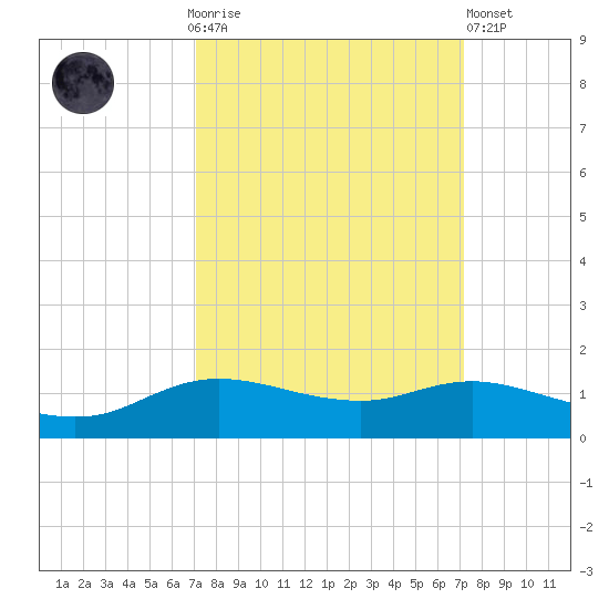 Rollover Pass tide chart for Sunday, September 25, 2022