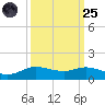 Rollover Pass tide chart for Sunday, September 25, 2022