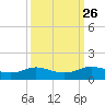Rollover Pass tide chart for Monday, September 26, 2022